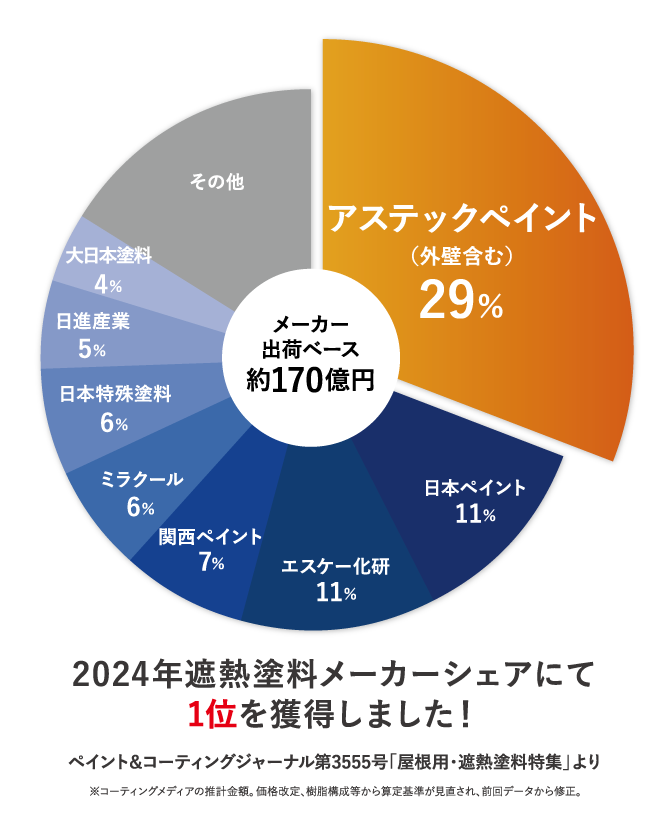 住宅外壁の遮熱塗料市場創出 アステックペイント